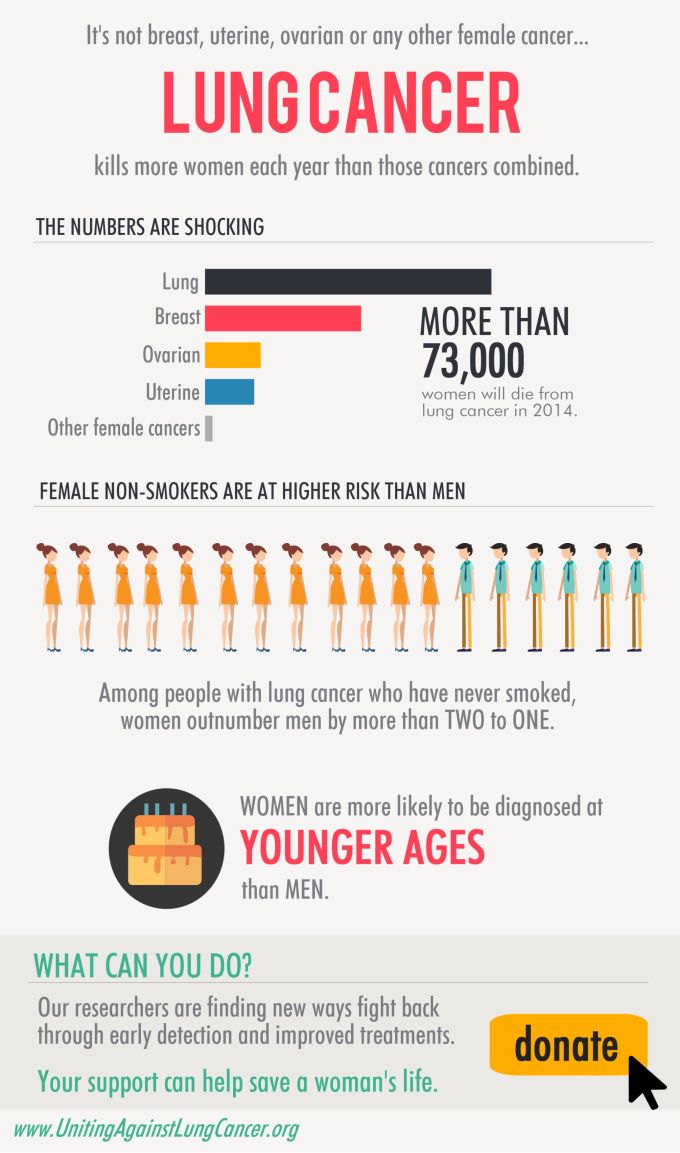 Women and Lung Cancer infographice